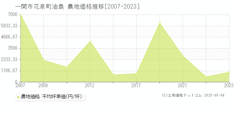 一関市花泉町油島の農地取引事例推移グラフ 