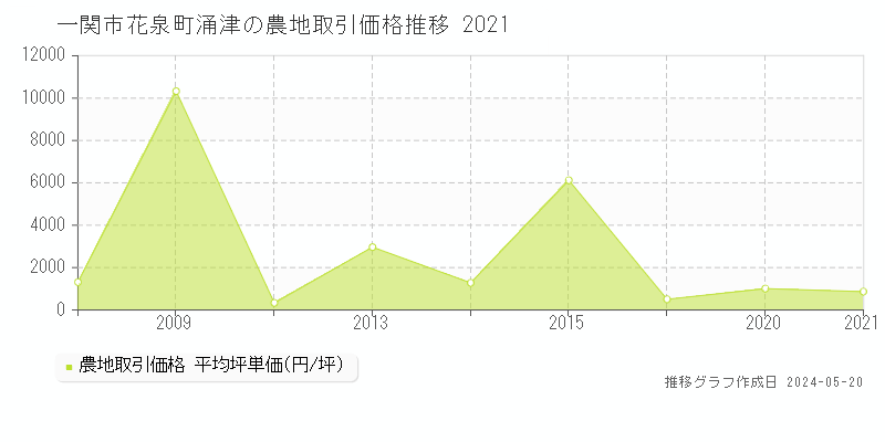 一関市花泉町涌津の農地取引価格推移グラフ 
