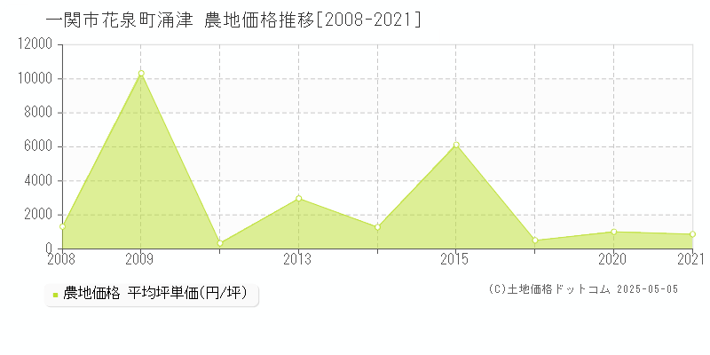 花泉町涌津(一関市)の農地価格推移グラフ(坪単価)[2008-2021年]