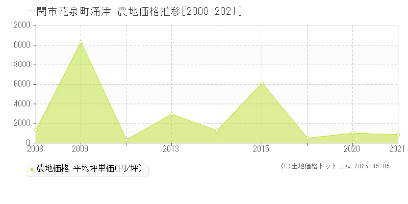 一関市花泉町涌津の農地取引価格推移グラフ 