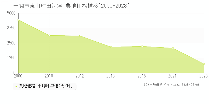 一関市東山町田河津の農地取引事例推移グラフ 