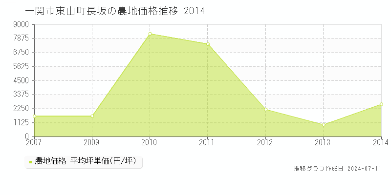 一関市東山町長坂の農地価格推移グラフ 