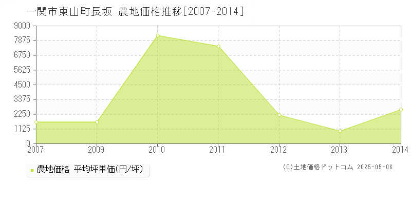 東山町長坂(一関市)の農地価格推移グラフ(坪単価)[2007-2014年]