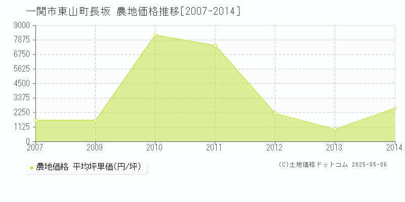 一関市東山町長坂の農地価格推移グラフ 