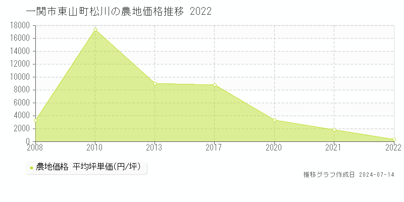 一関市東山町松川の農地価格推移グラフ 
