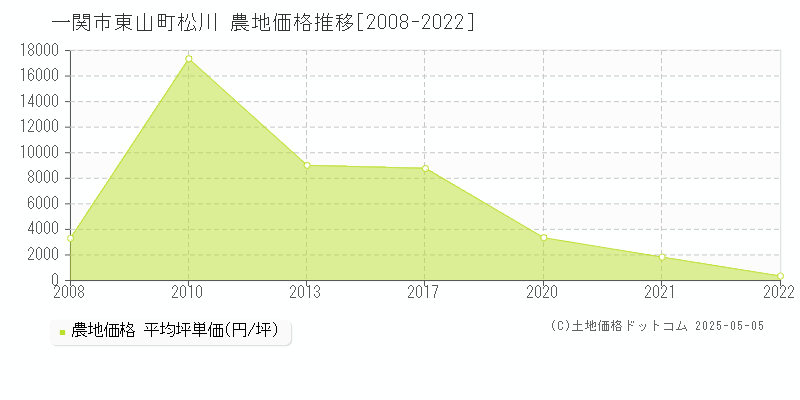 東山町松川(一関市)の農地価格推移グラフ(坪単価)[2008-2022年]
