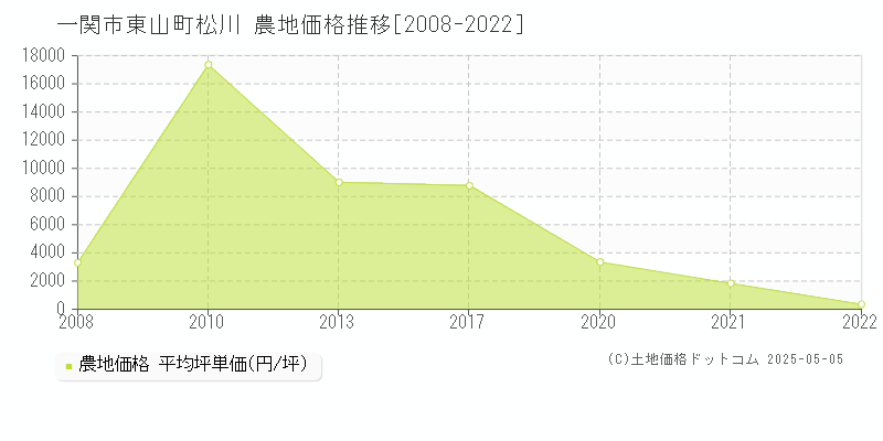 一関市東山町松川の農地価格推移グラフ 