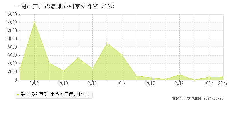 一関市舞川の農地取引事例推移グラフ 