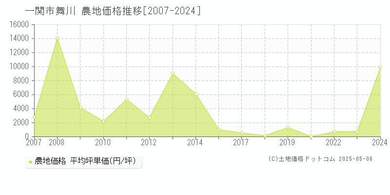 舞川(一関市)の農地価格推移グラフ(坪単価)[2007-2024年]
