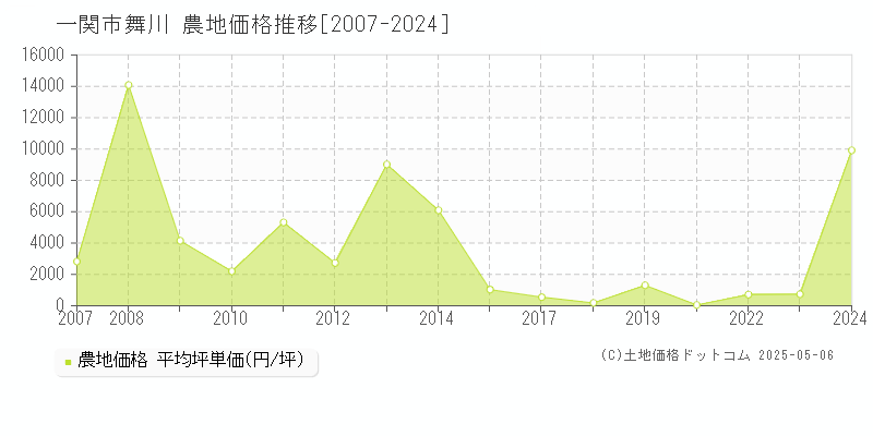 一関市舞川の農地価格推移グラフ 