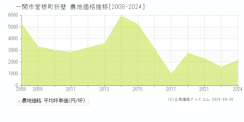 一関市室根町折壁の農地価格推移グラフ 