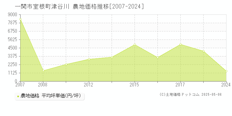 室根町津谷川(一関市)の農地価格推移グラフ(坪単価)[2007-2024年]