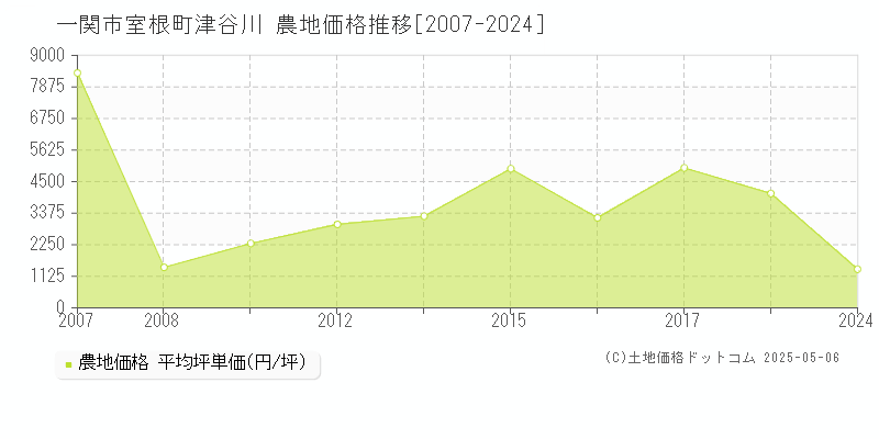 一関市室根町津谷川の農地取引事例推移グラフ 