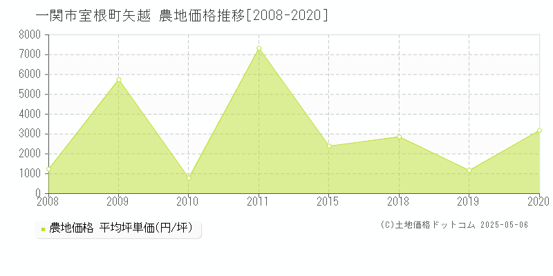 室根町矢越(一関市)の農地価格推移グラフ(坪単価)[2008-2020年]