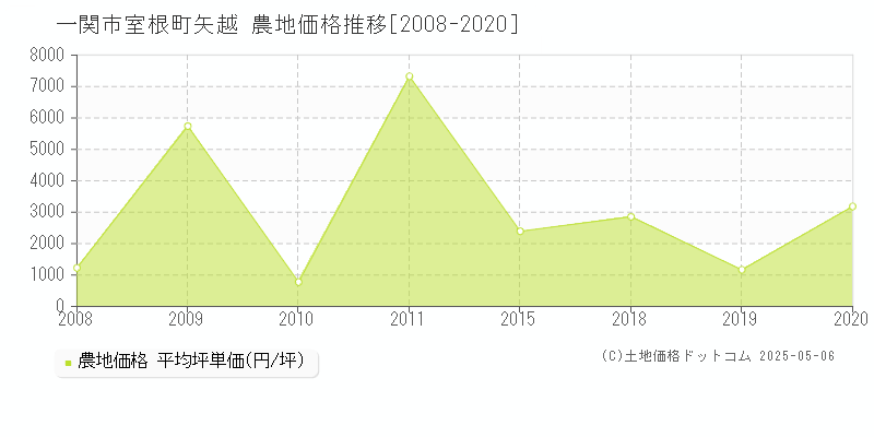 一関市室根町矢越の農地取引価格推移グラフ 