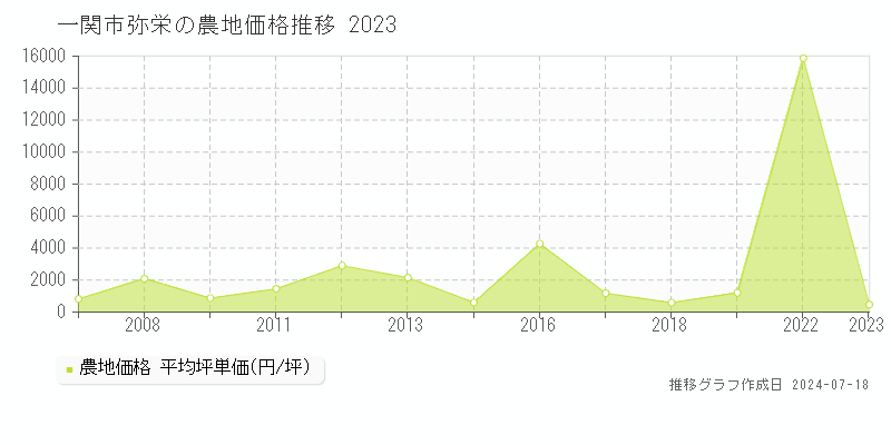 一関市弥栄の農地取引事例推移グラフ 