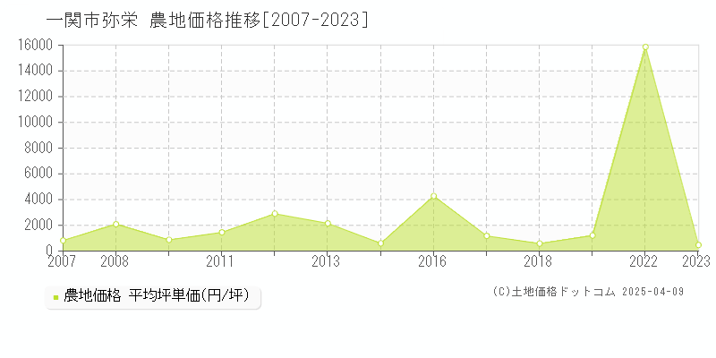 一関市弥栄の農地取引事例推移グラフ 