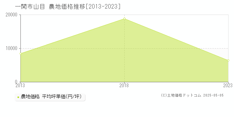 山目(一関市)の農地価格推移グラフ(坪単価)[2013-2023年]