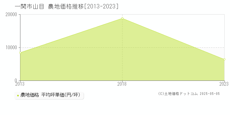 一関市山目の農地価格推移グラフ 