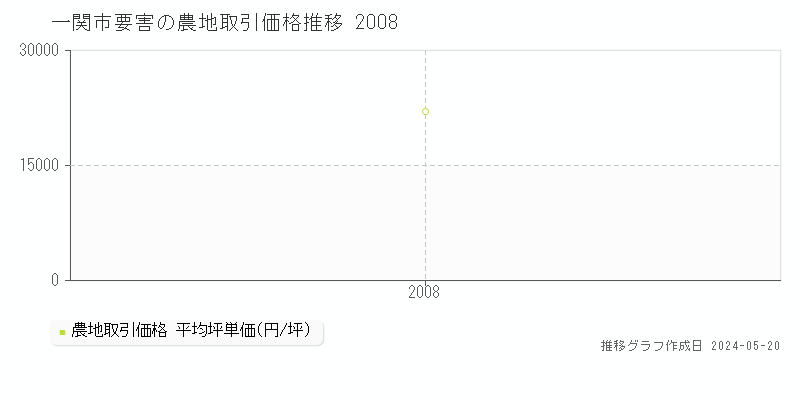 一関市要害の農地取引事例推移グラフ 