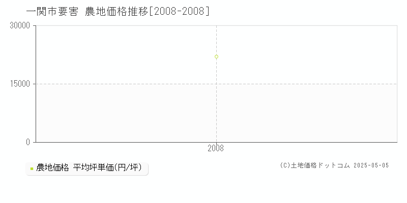 一関市要害の農地取引事例推移グラフ 