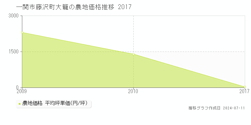 一関市藤沢町大籠の農地価格推移グラフ 