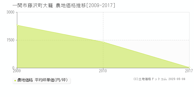 藤沢町大籠(一関市)の農地価格推移グラフ(坪単価)[2009-2017年]