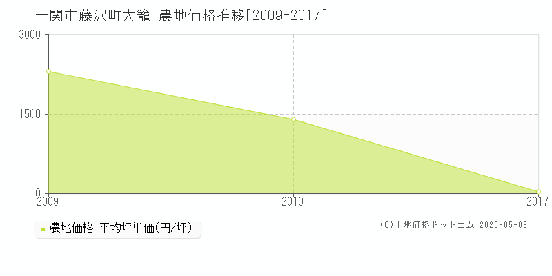 一関市藤沢町大籠の農地取引事例推移グラフ 