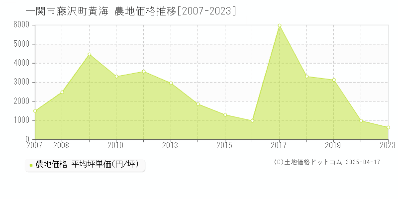 一関市藤沢町黄海の農地価格推移グラフ 