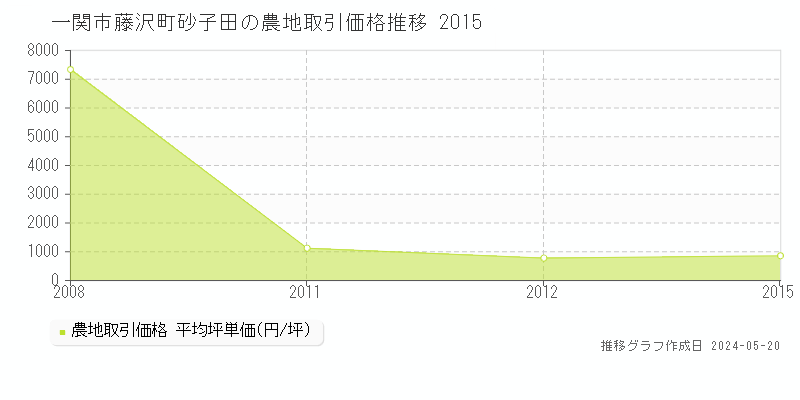 一関市藤沢町砂子田の農地価格推移グラフ 