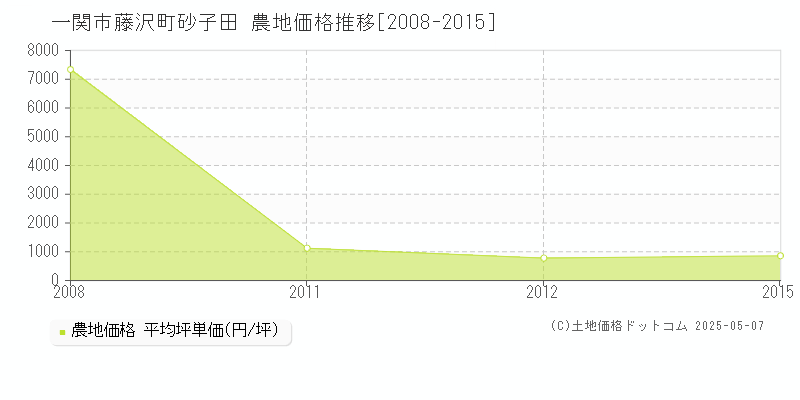 藤沢町砂子田(一関市)の農地価格推移グラフ(坪単価)[2008-2015年]