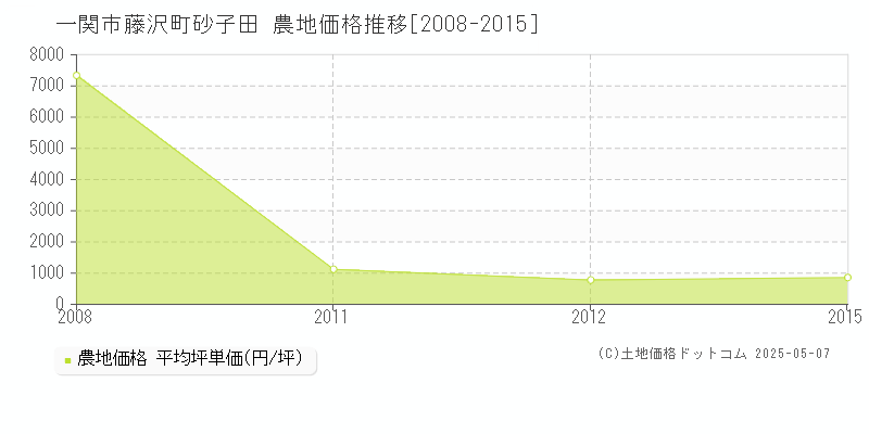 一関市藤沢町砂子田の農地価格推移グラフ 