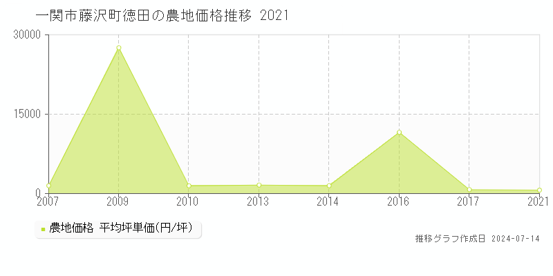 一関市藤沢町徳田の農地価格推移グラフ 