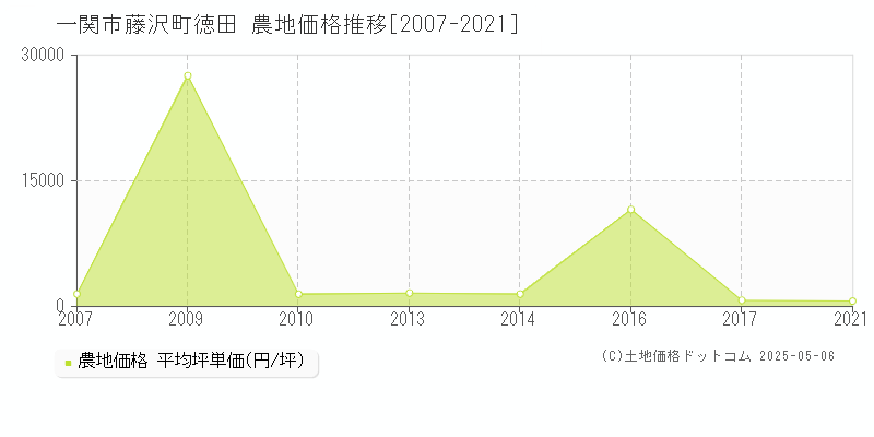 一関市藤沢町徳田の農地取引事例推移グラフ 