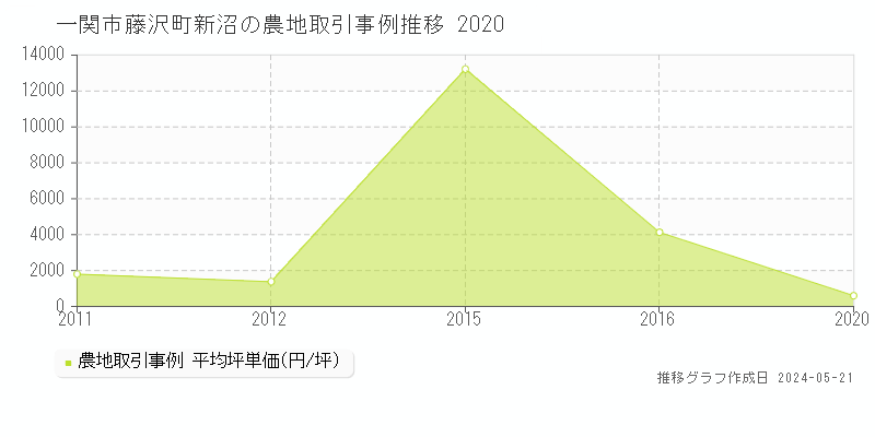 一関市藤沢町新沼の農地取引事例推移グラフ 