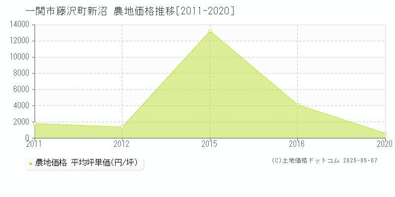 藤沢町新沼(一関市)の農地価格推移グラフ(坪単価)[2011-2020年]