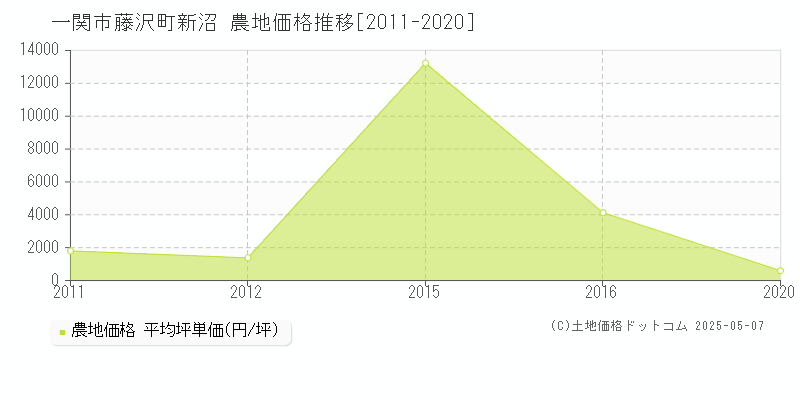 一関市藤沢町新沼の農地価格推移グラフ 