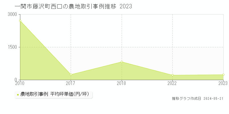 一関市藤沢町西口の農地取引事例推移グラフ 