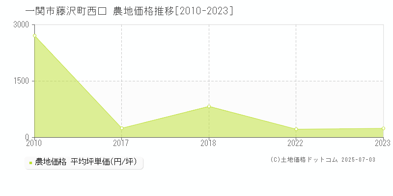藤沢町西口(一関市)の農地価格推移グラフ(坪単価)[2010-2023年]