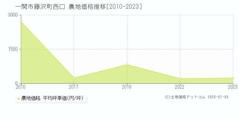 一関市藤沢町西口の農地価格推移グラフ 