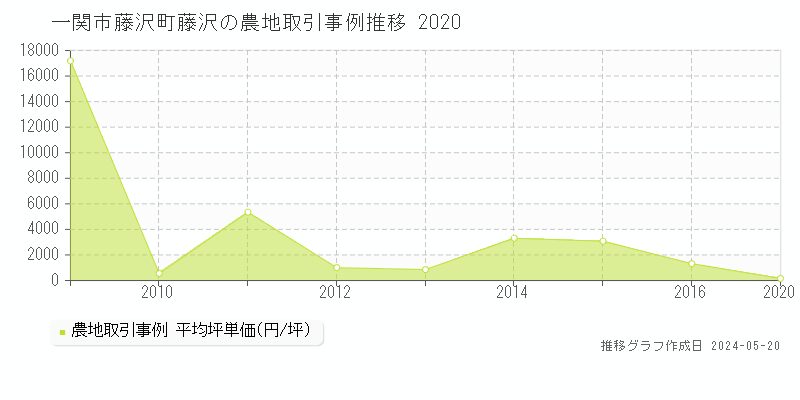 一関市藤沢町藤沢の農地価格推移グラフ 