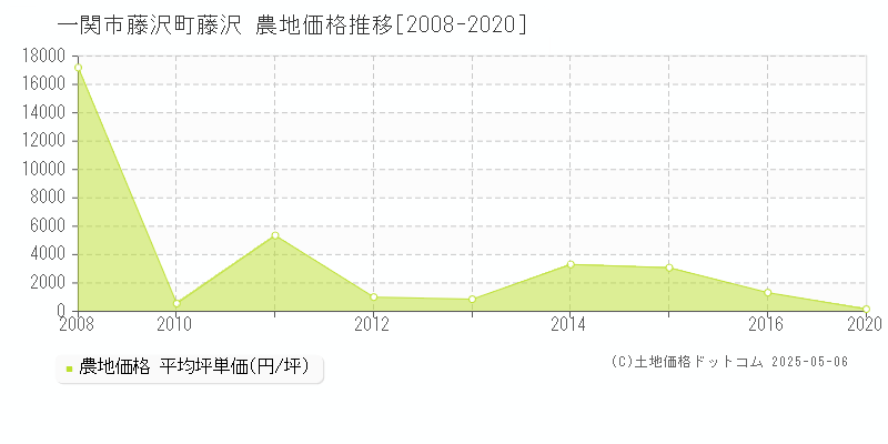 藤沢町藤沢(一関市)の農地価格推移グラフ(坪単価)[2008-2020年]