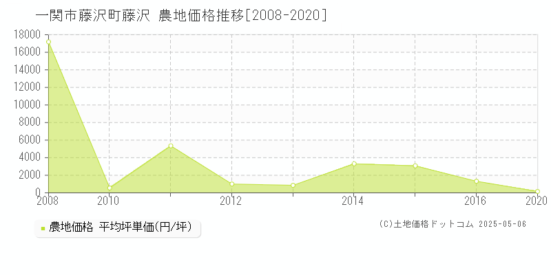 一関市藤沢町藤沢の農地価格推移グラフ 