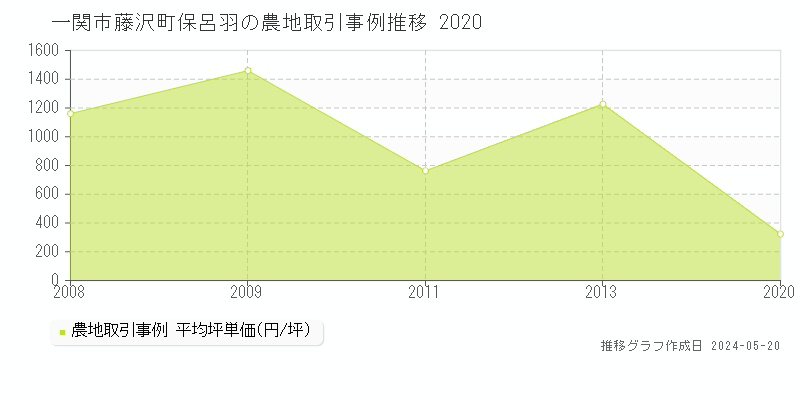一関市藤沢町保呂羽の農地価格推移グラフ 