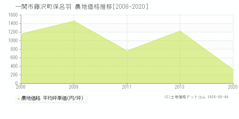 藤沢町保呂羽(一関市)の農地価格推移グラフ(坪単価)[2008-2020年]