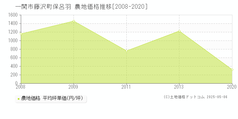 一関市藤沢町保呂羽の農地価格推移グラフ 