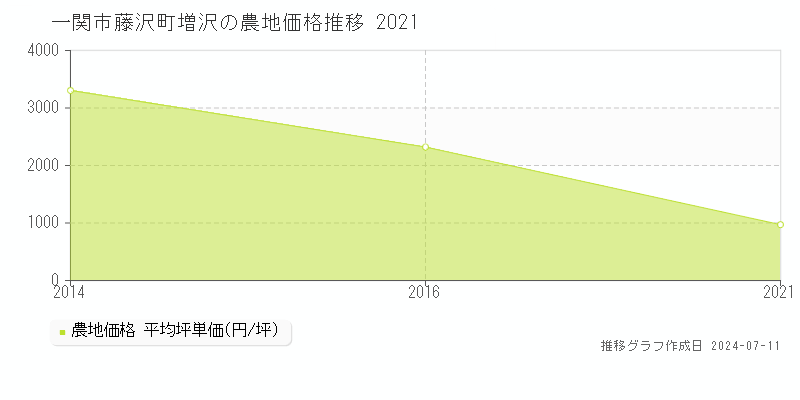 一関市藤沢町増沢の農地価格推移グラフ 