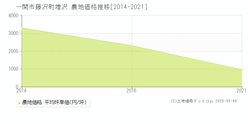 一関市藤沢町増沢の農地価格推移グラフ 