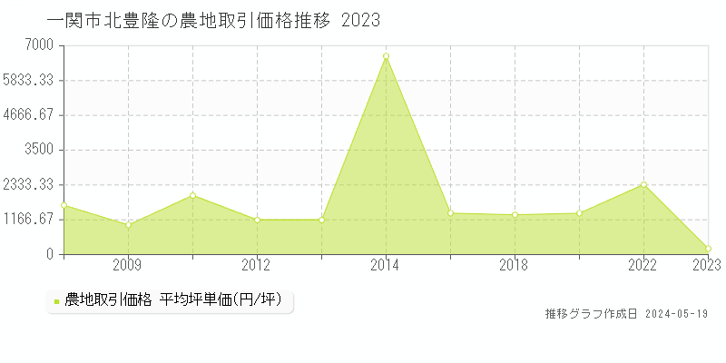 一関市字北豊隆の農地取引価格推移グラフ 