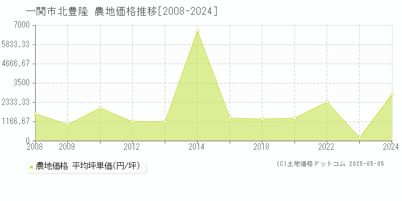 字北豊隆(一関市)の農地価格推移グラフ(坪単価)[2008-2024年]